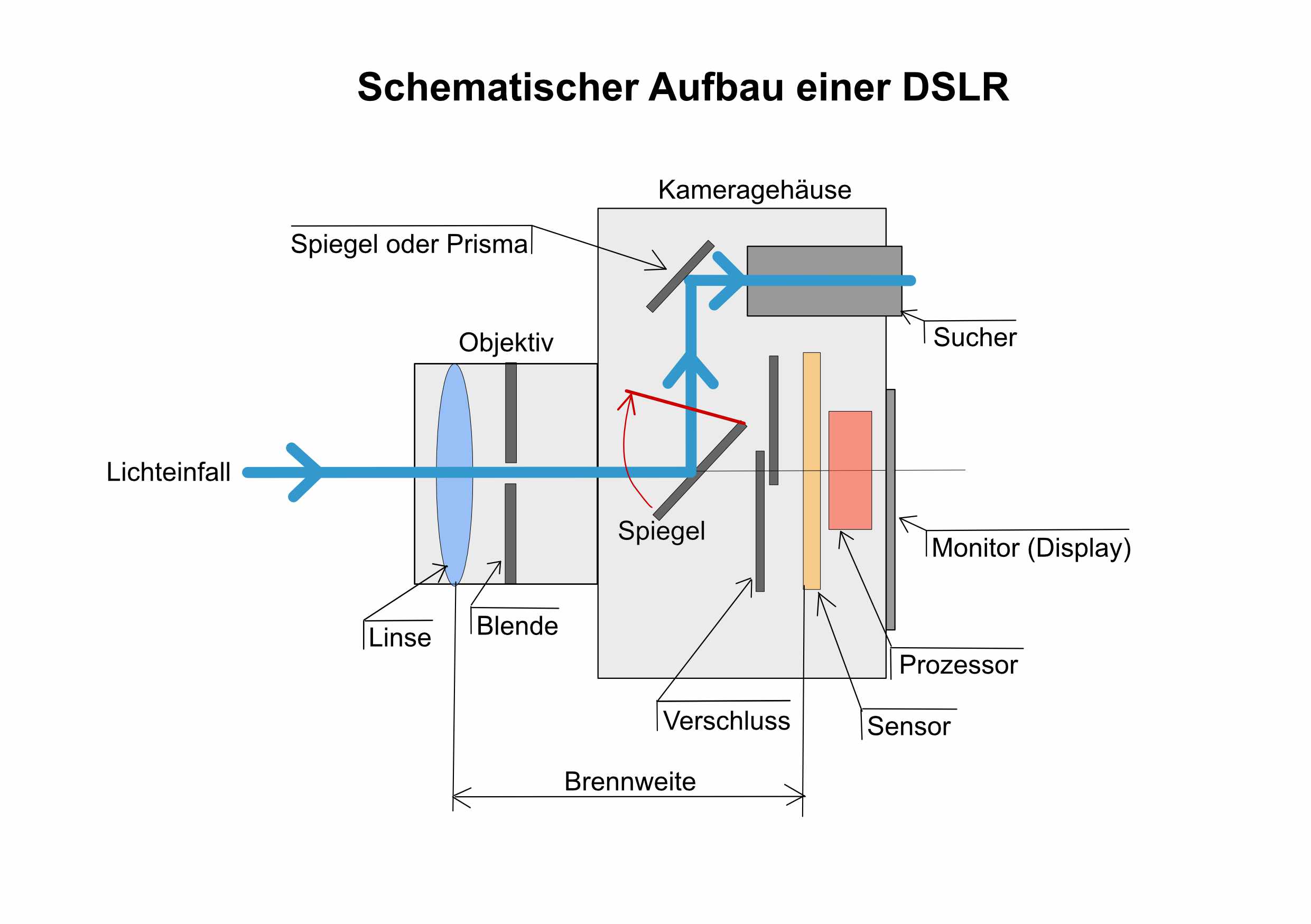 Schematischer Aufbau einer DSLR